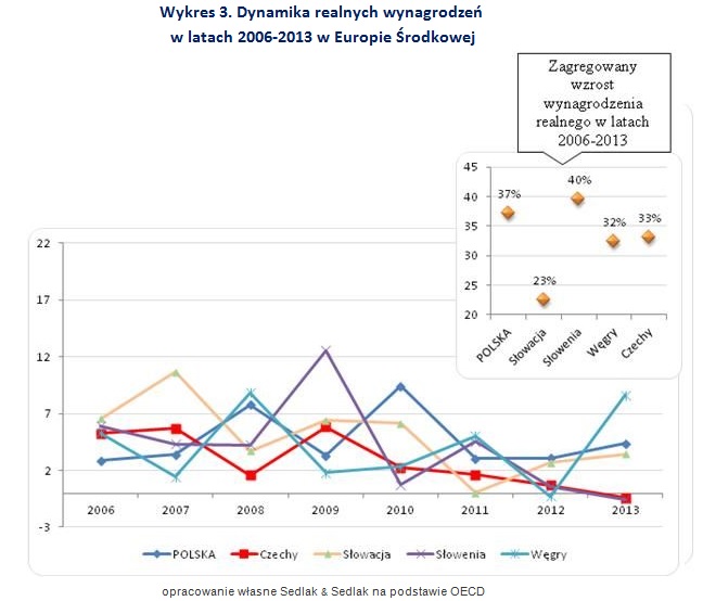 Wykres 3. Dynamika realnych wynagrodzeń w latach 2006-2013 w Europie Środkowej