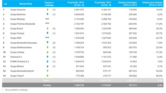 Ranking spółek budowlanych w Polsce pod względem przychodów w roku 2014 – TOP 15