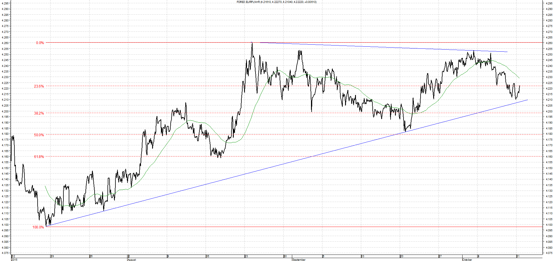 Wykres kursu średniego EUR/PLN za okres od 12.07.2015 do 12.10.2015