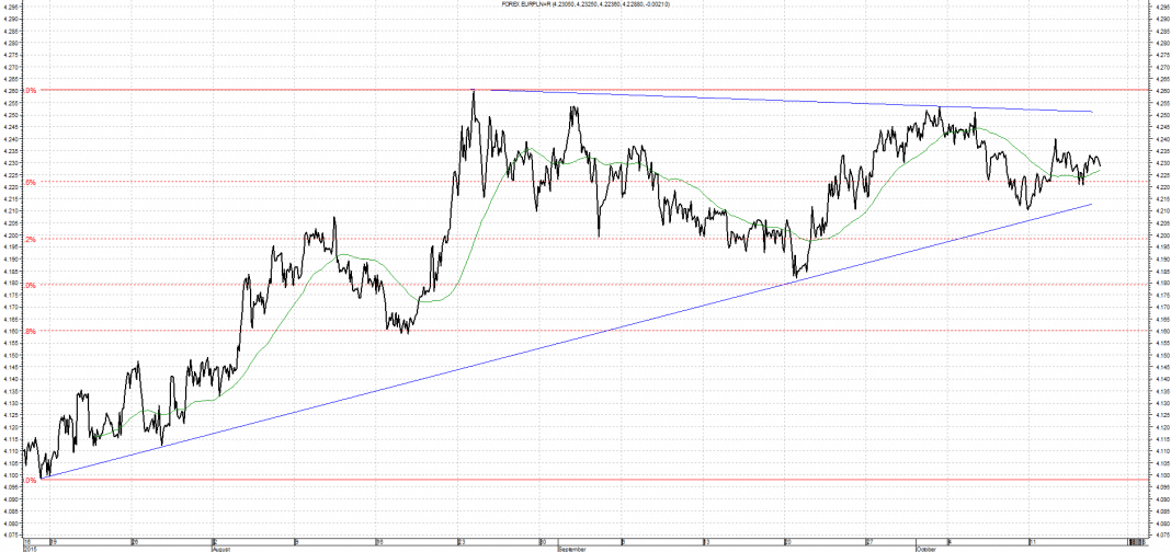 Wykres kursu średniego EUR/PLN za okres od 16.07.2015 do 16.10.2015