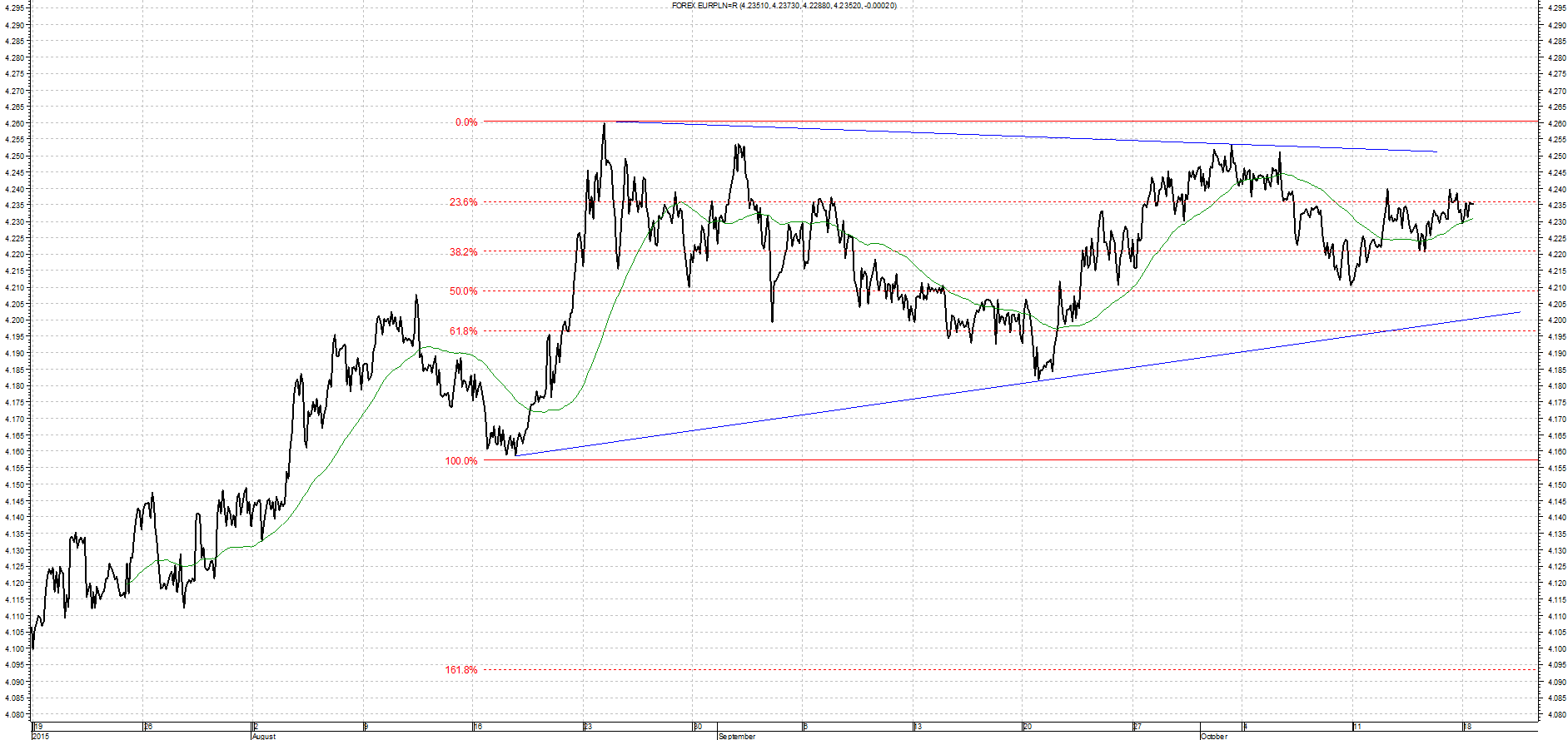 Wykres kursu średniego EUR/PLN za okres od 19.07.2015 do 19.10.2015