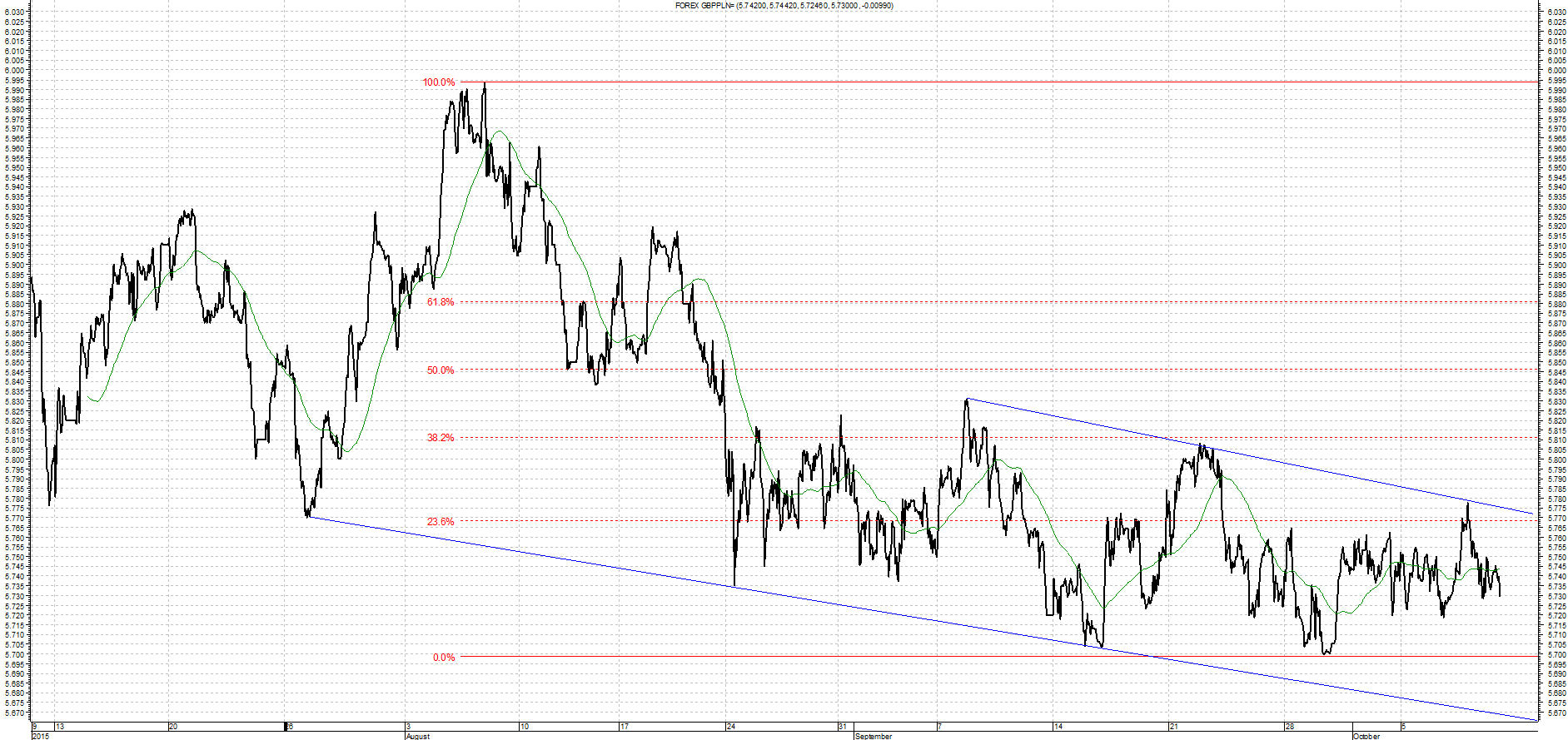 Wykres kursu średniego GBP/PLN za okres od 08.07.2015 do 09.10.2015