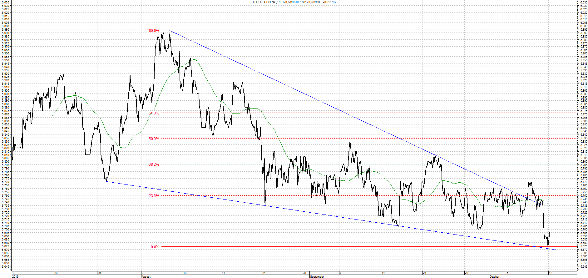 Wykres kursu średniego GBP/PLN za okres od 12.07.2015 do 12.10.2015