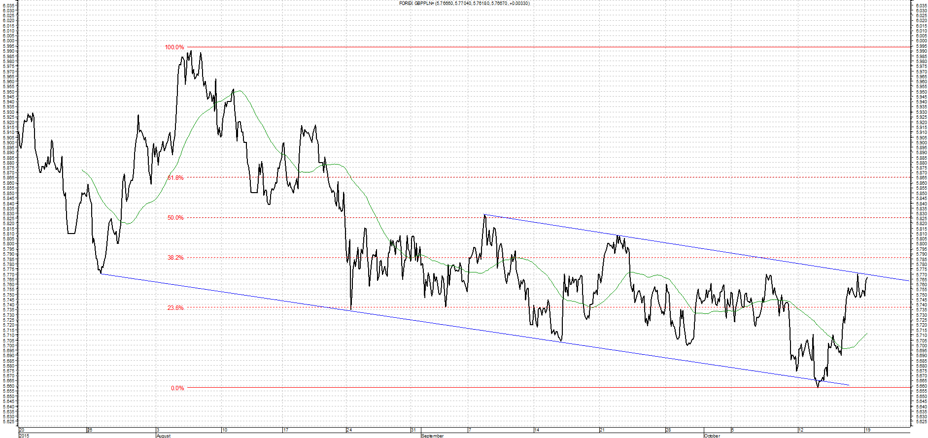 Wykres kursu średniego GBP/PLN za okres od 19.07.2015 do 19.10.2015