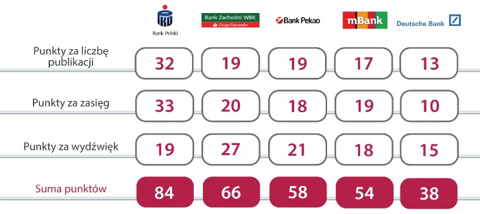 ranking brandów bankowych