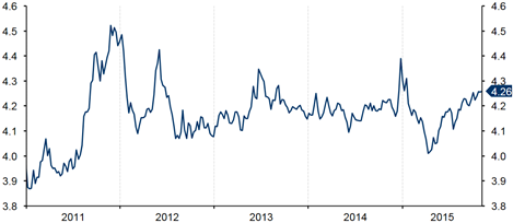 Kurs EUR-PLN (2011- 2015)