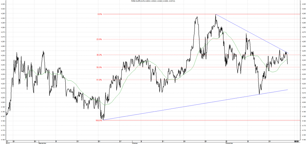 Wykres kursu średniego EUR/PLN za okres od 20.08.2015 do 20.11.2015