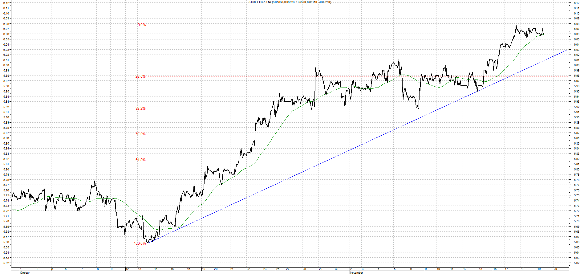 Wykres kursu średniego GBP/PLN za okres od 19.08.2015 do 19.11.2015