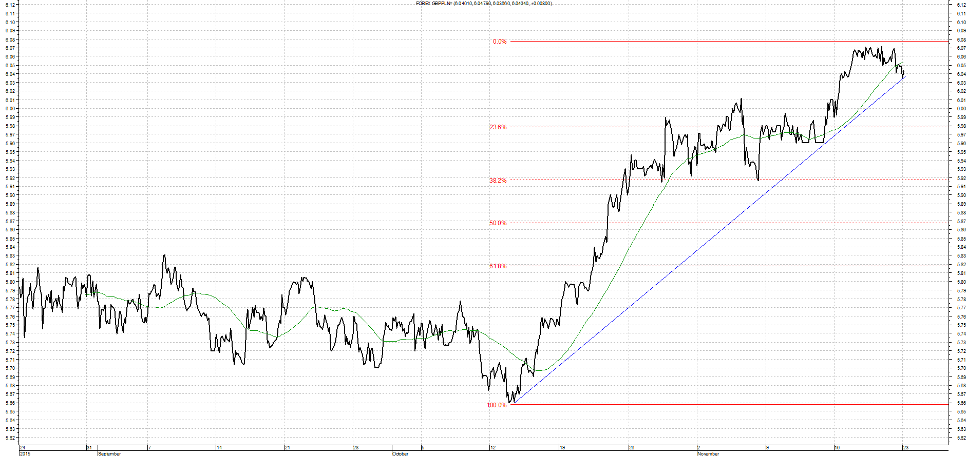 Wykres kursu średniego GBP/PLN za okres od 23.08.2015 do 23.11.2015