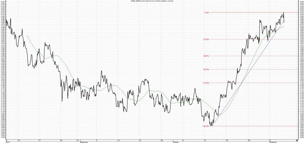 Wykres kursu średniego GBP/PLN za okres od 05.08.2015 do 05.11.2015