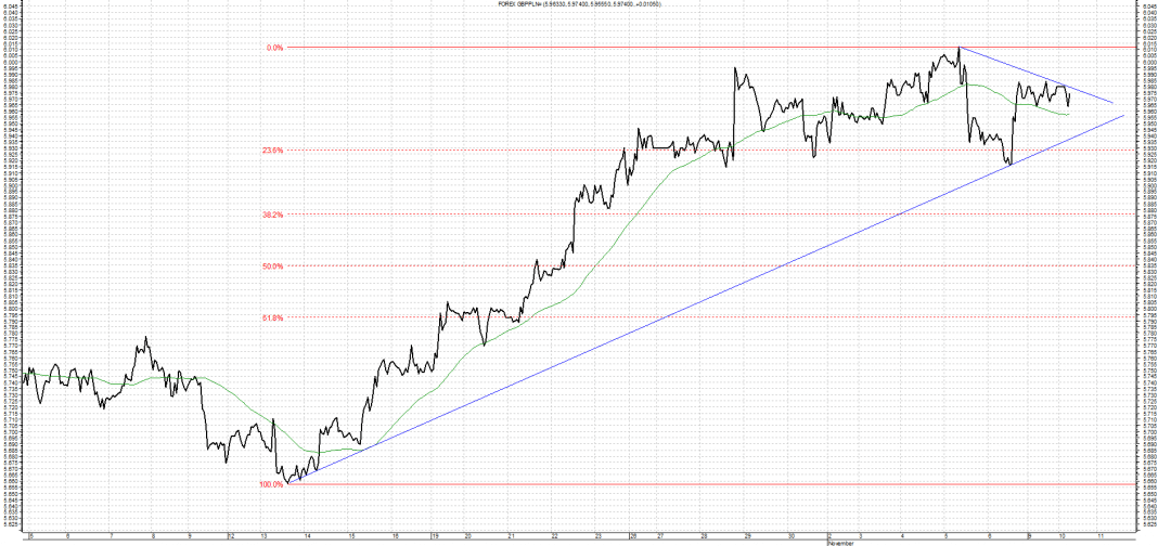 Wykres kursu średniego GBP/PLN za okres od 10.08.2015 do 10.11.2015