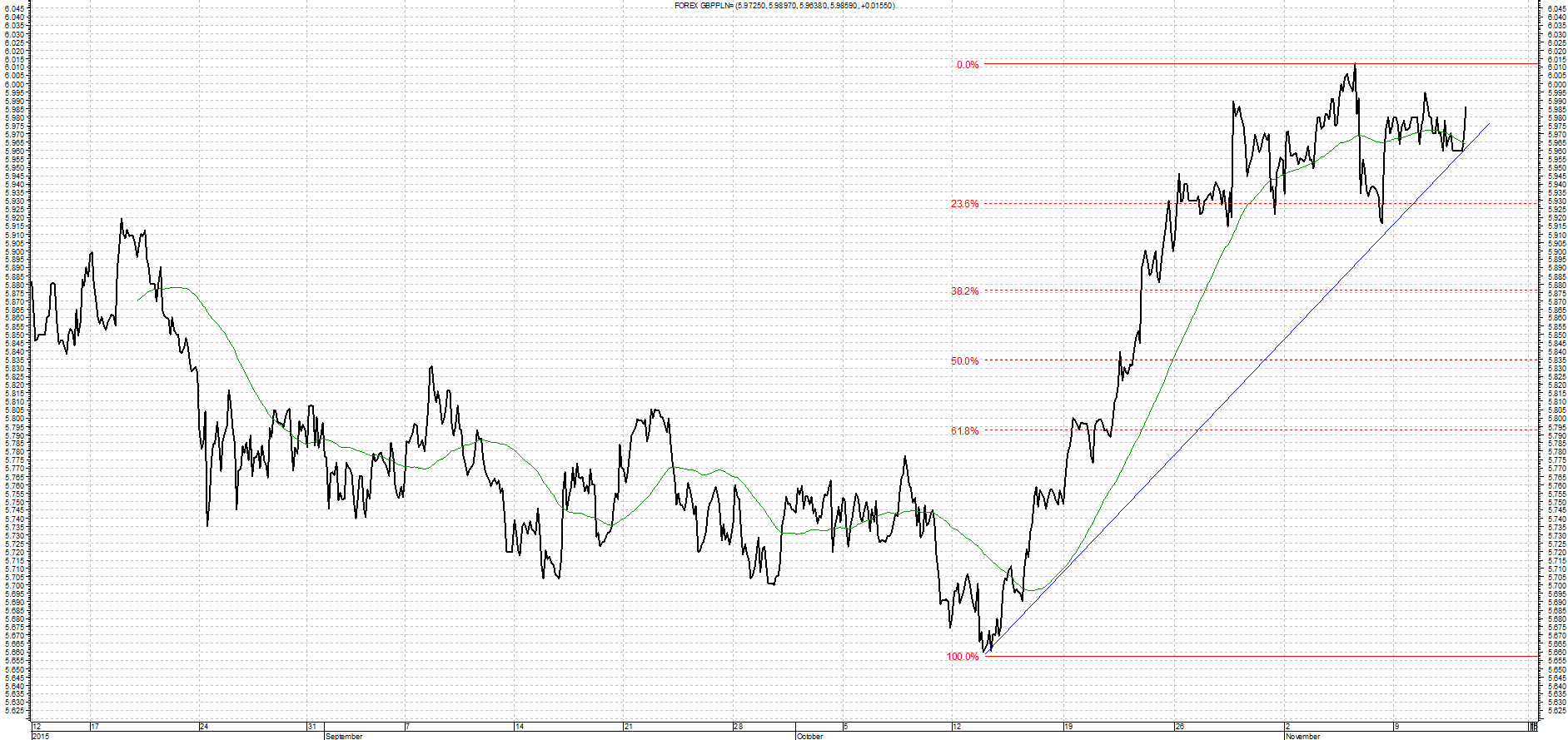 Wykres kursu średniego GBP/PLN za okres od 12.08.2015 do 12.11.2015