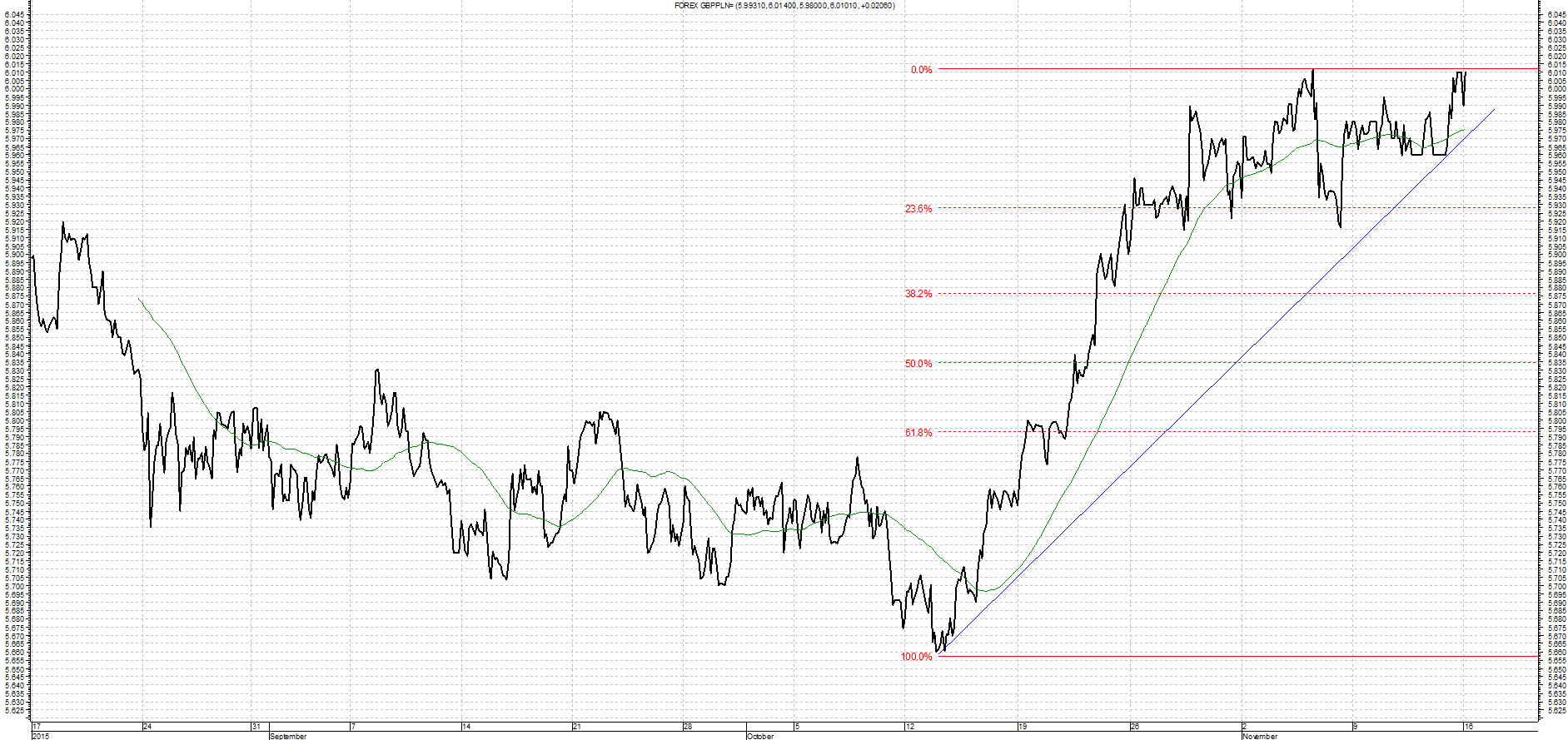 Wykres kursu średniego GBP/PLN za okres od 16.08.2015 do 16.11.2015