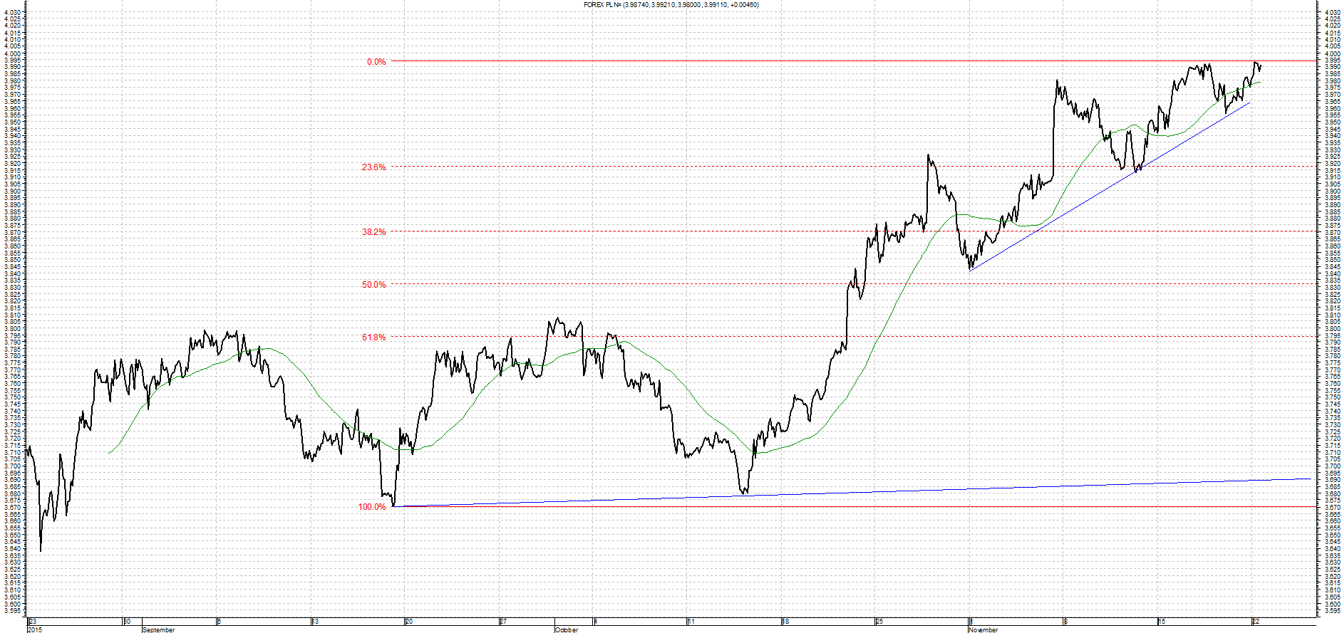 Wykres kursu średniego USD/PLN za okres od 23.08.2015 do 23.11.2015
