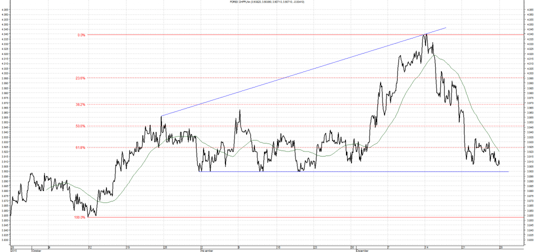 Wykres kursu średniego CHF/PLN za okres od 28.09.2015 do 28.12.2015