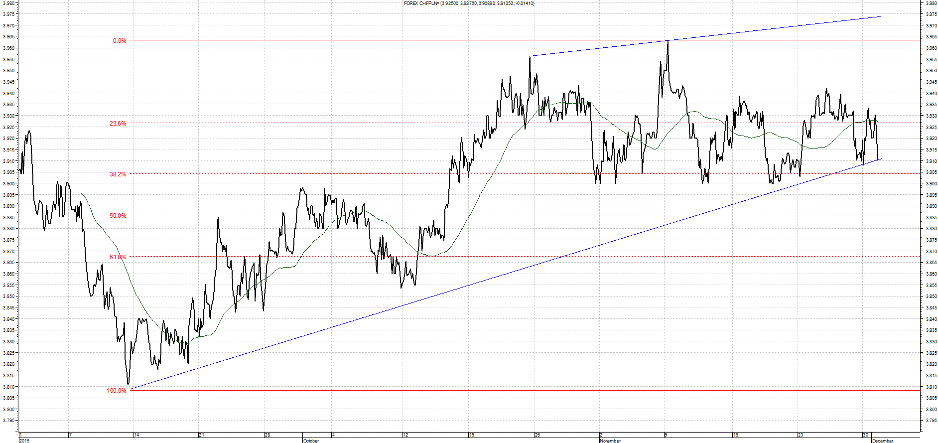 Wykres kursu średniego CHF/PLN za okres od 01.09.2015 do 01.12.2015