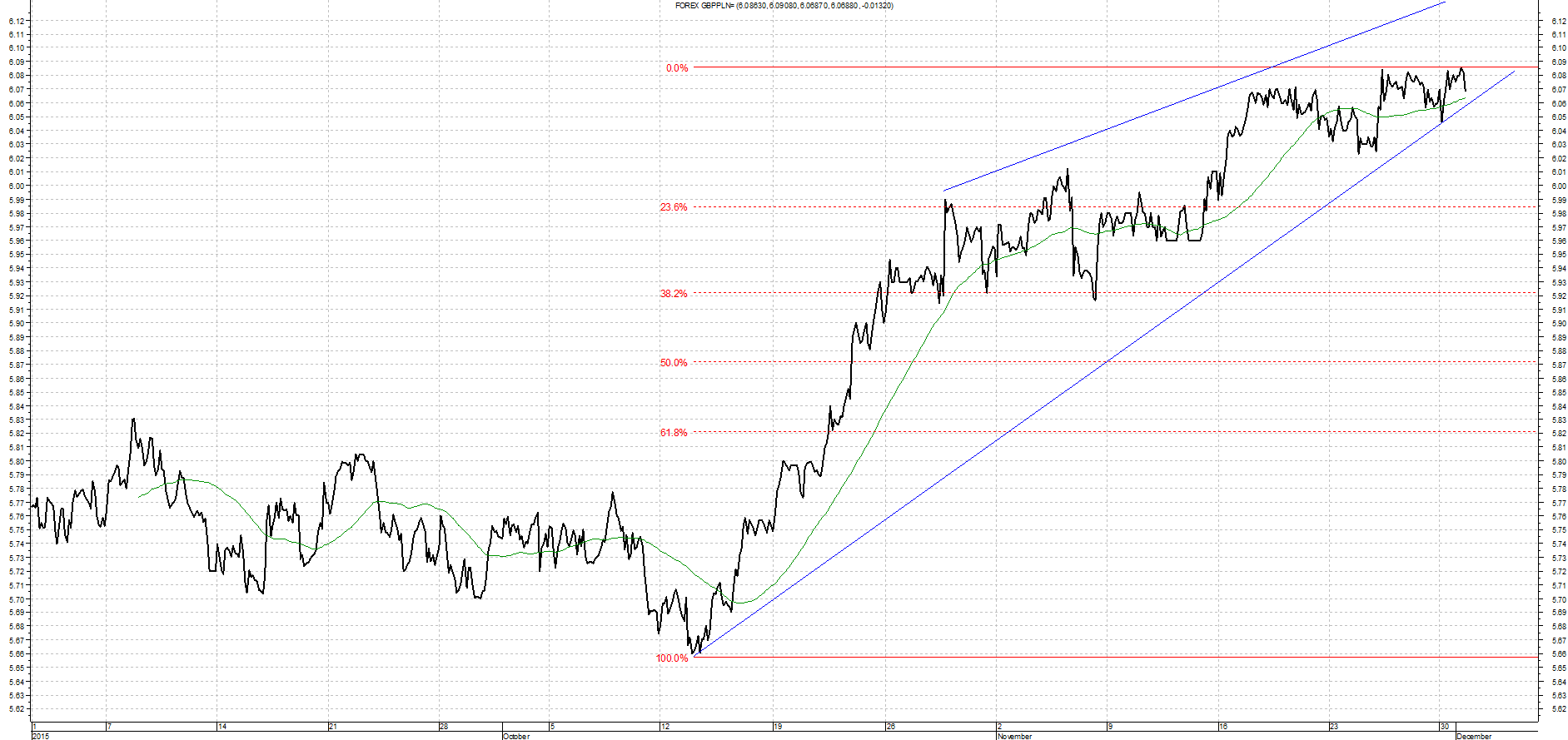 Wykres kursu średniego GBP/PLN za okres od 01.09.2015 do 01.12.2015