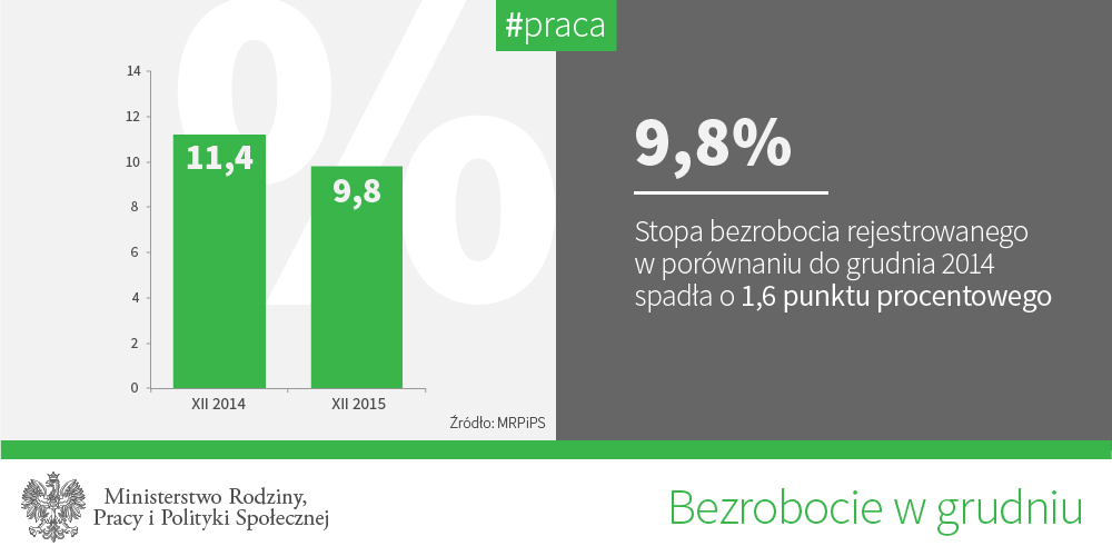 201512bezrobocie_grudzien_1