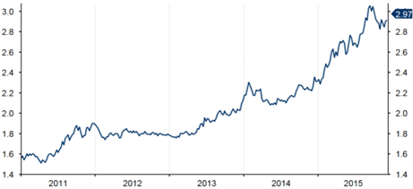 Kurs USD-TRY