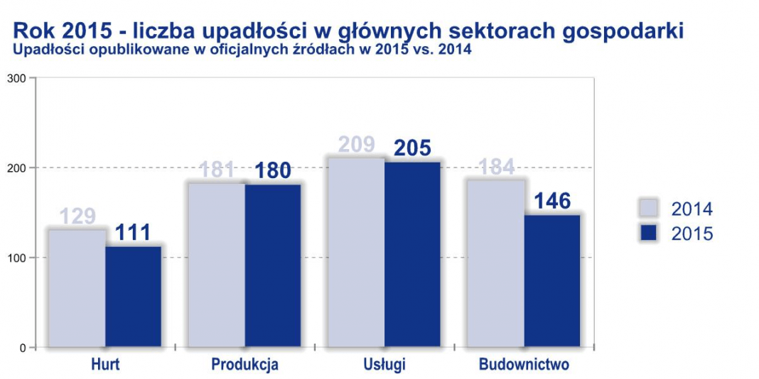 Liczba upadlosci rok 2015