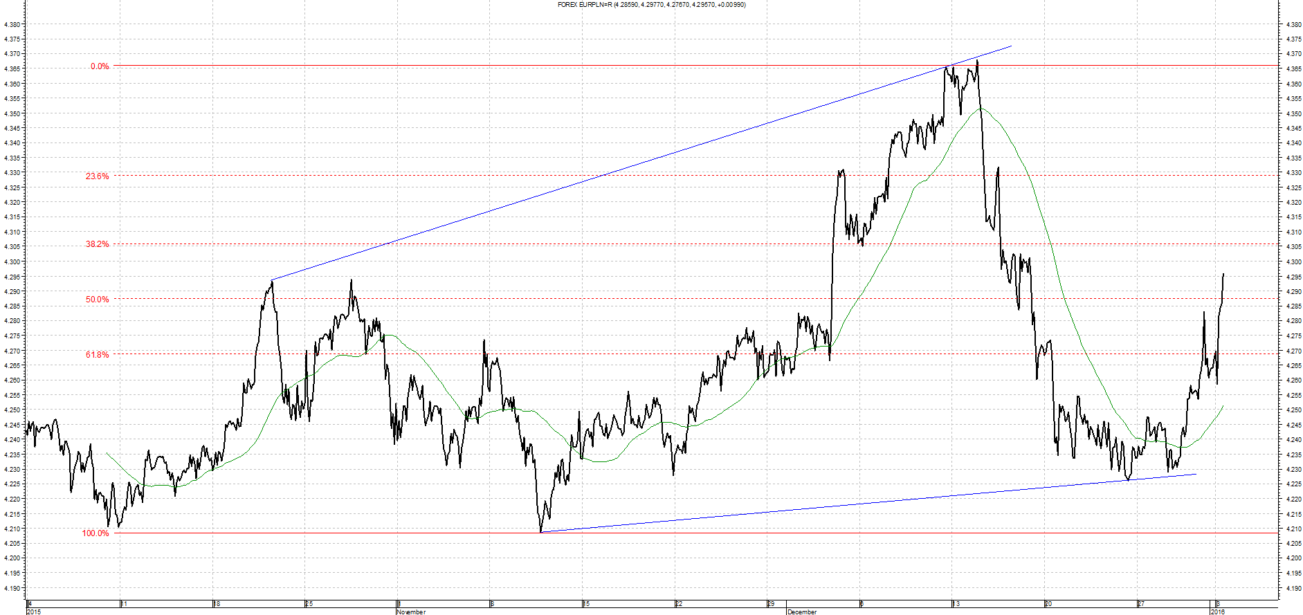 Wykres kursu średniego EUR/PLN za okres od 04.10.2015 do 04.01.2016