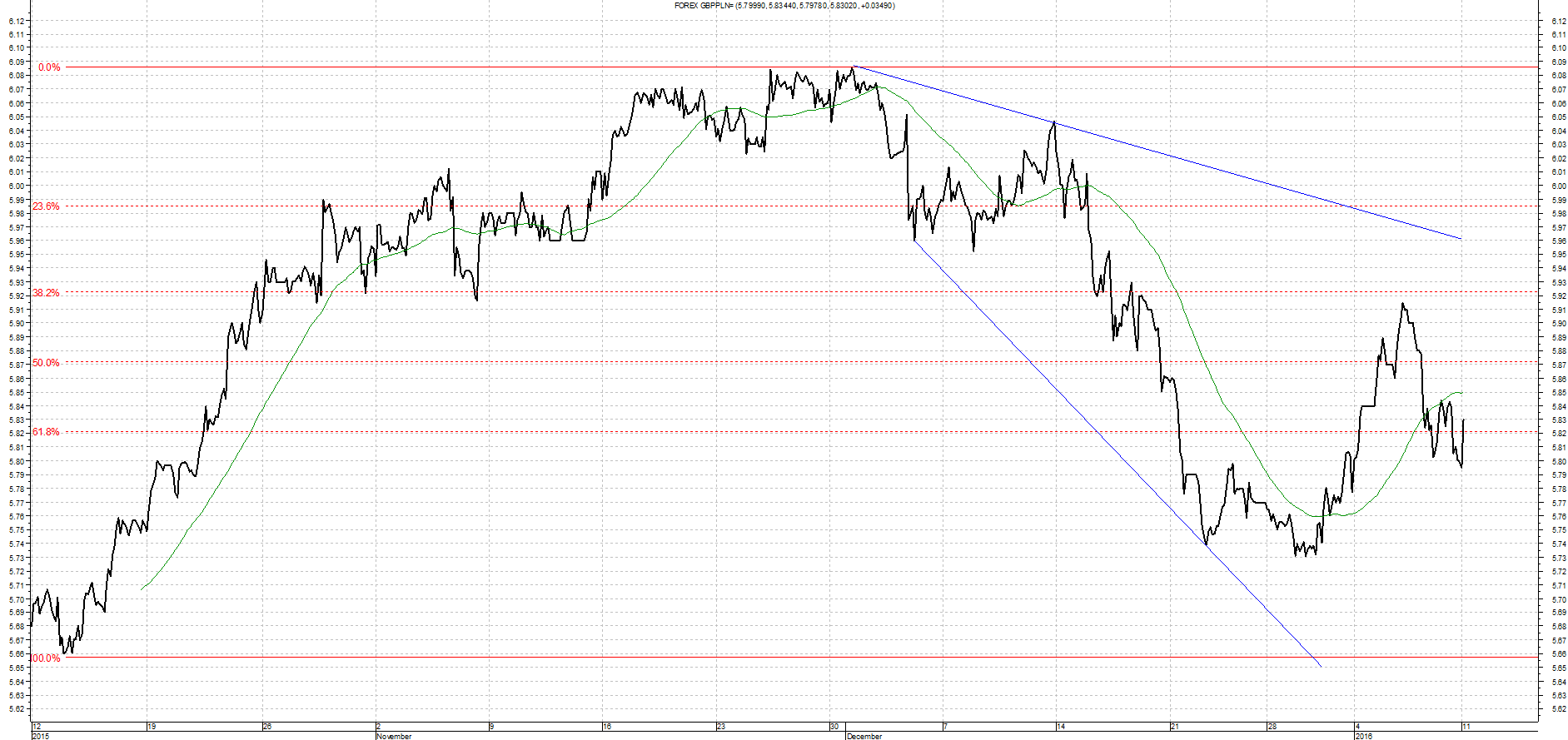Wykres kursu średniego GBP/PLN za okres od 11.10.2015 do 11.01.2016