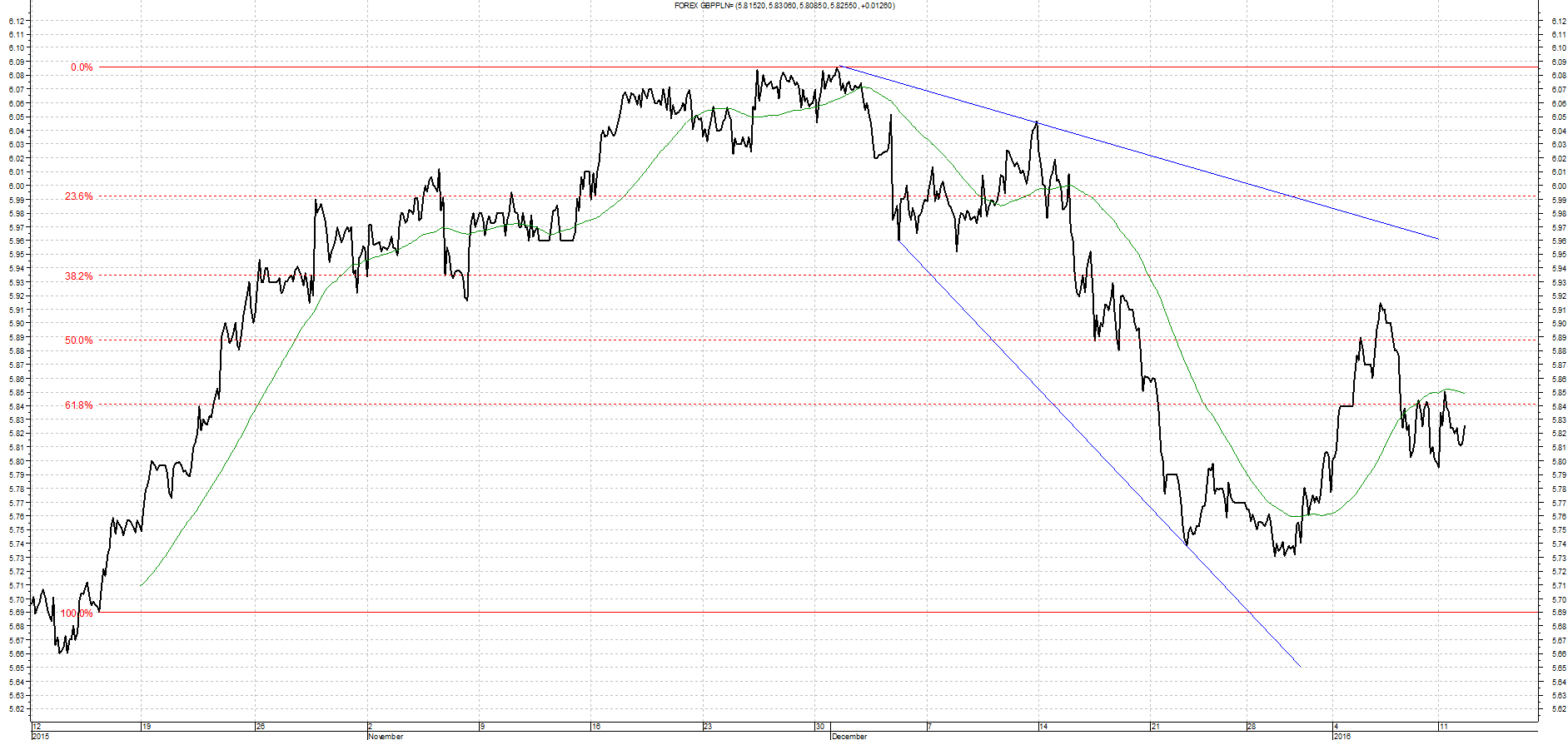 Wykres kursu średniego GBP/PLN za okres od 12.10.2015 do 12.01.2016