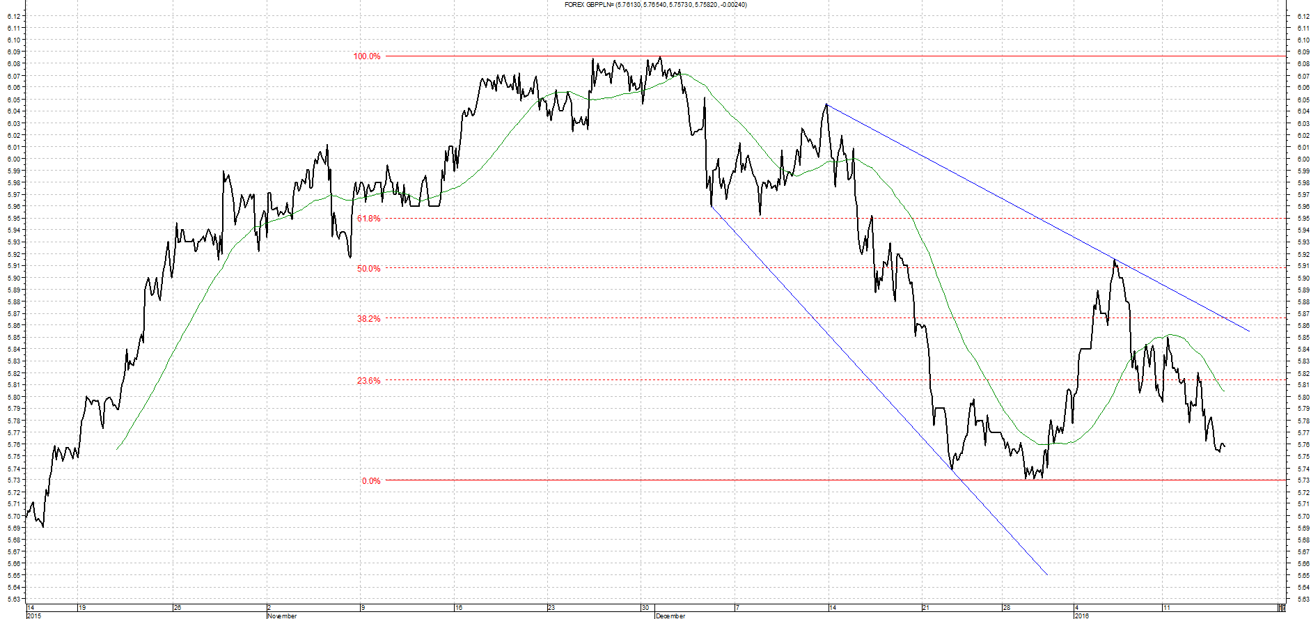 Wykres kursu średniego GBP/PLN za okres od 14.10.2015 do 14.01.2016