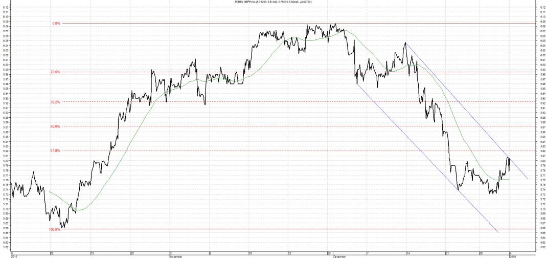 Wykres kursu średniego GBP/PLN za okres od 04.10.2015 do 04.01.2016