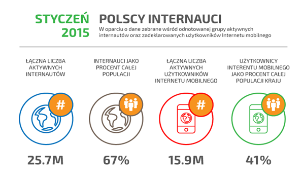 polscy internauci