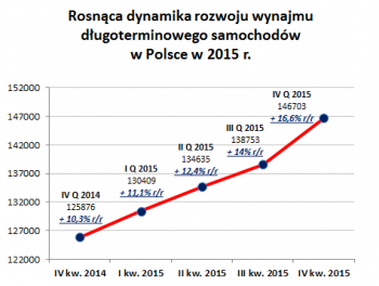 rosnaca dynamika wynajmu