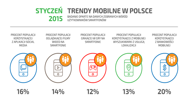 trendy mobilne