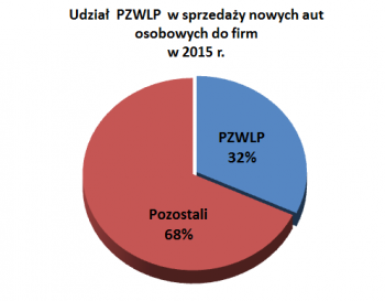 udzial PZWLP