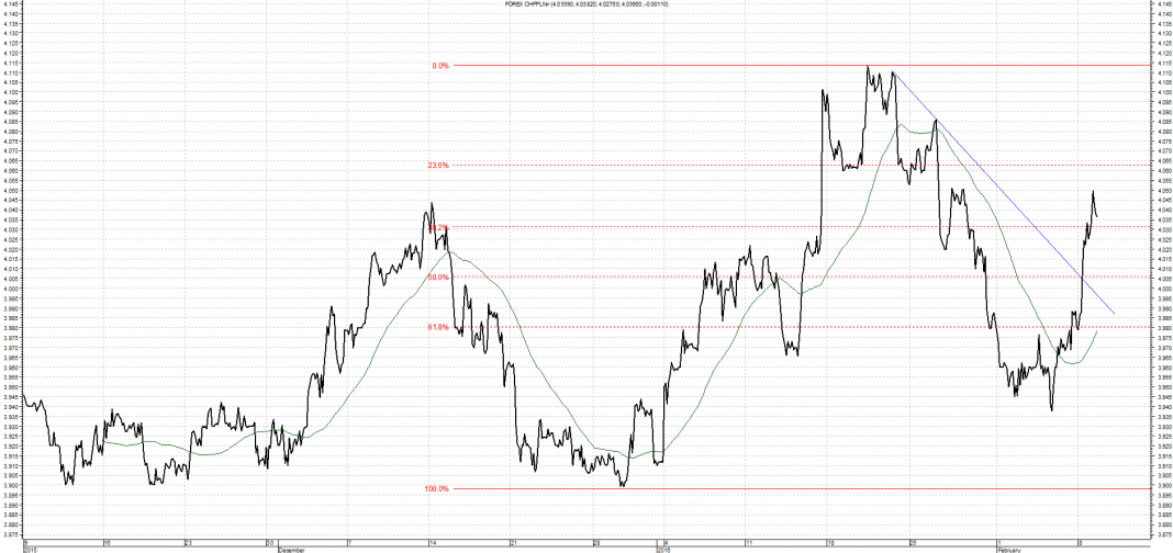 Wykres kursu średniego CHF/PLN za okres od 09.11.2015 do 09.02.2016