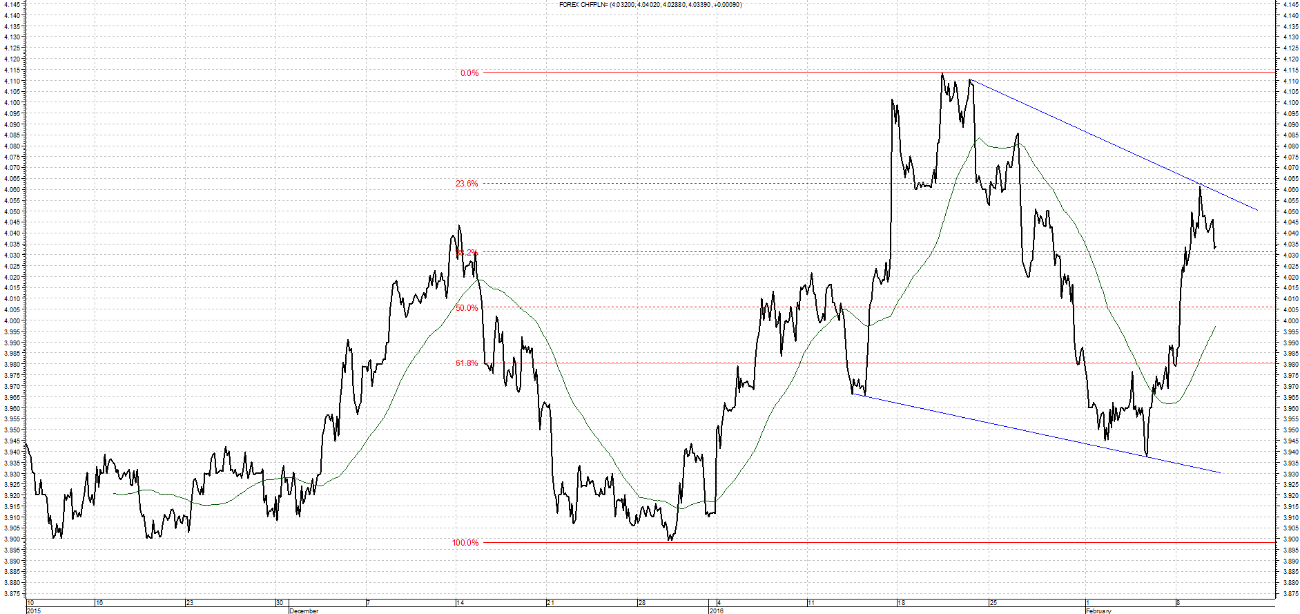 Wykres kursu średniego CHF/PLN za okres od 10.11.2015 do 10.02.2016