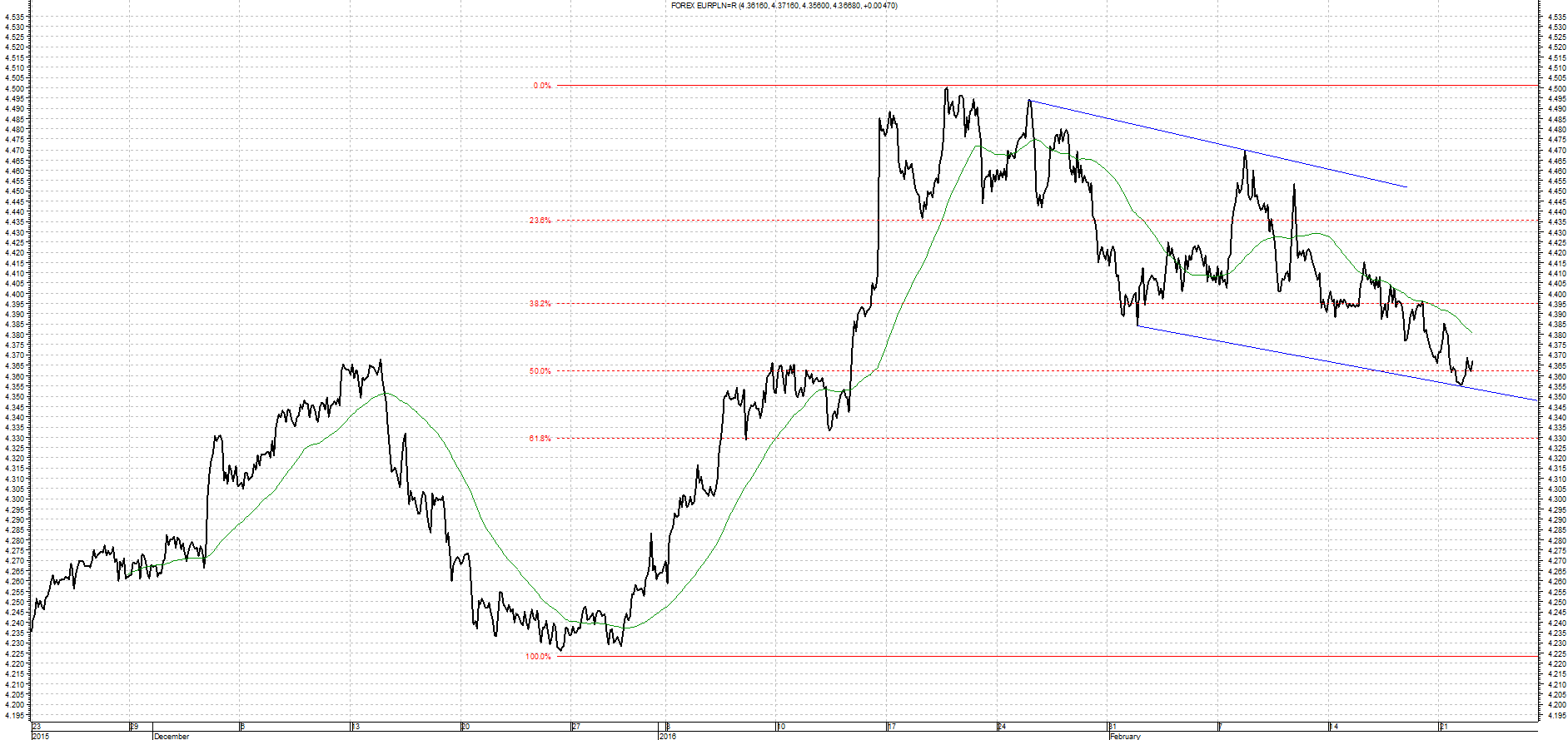 Wykres kursu średniego EUR/PLN za okres od 23.11.2015 do 23.02.2016