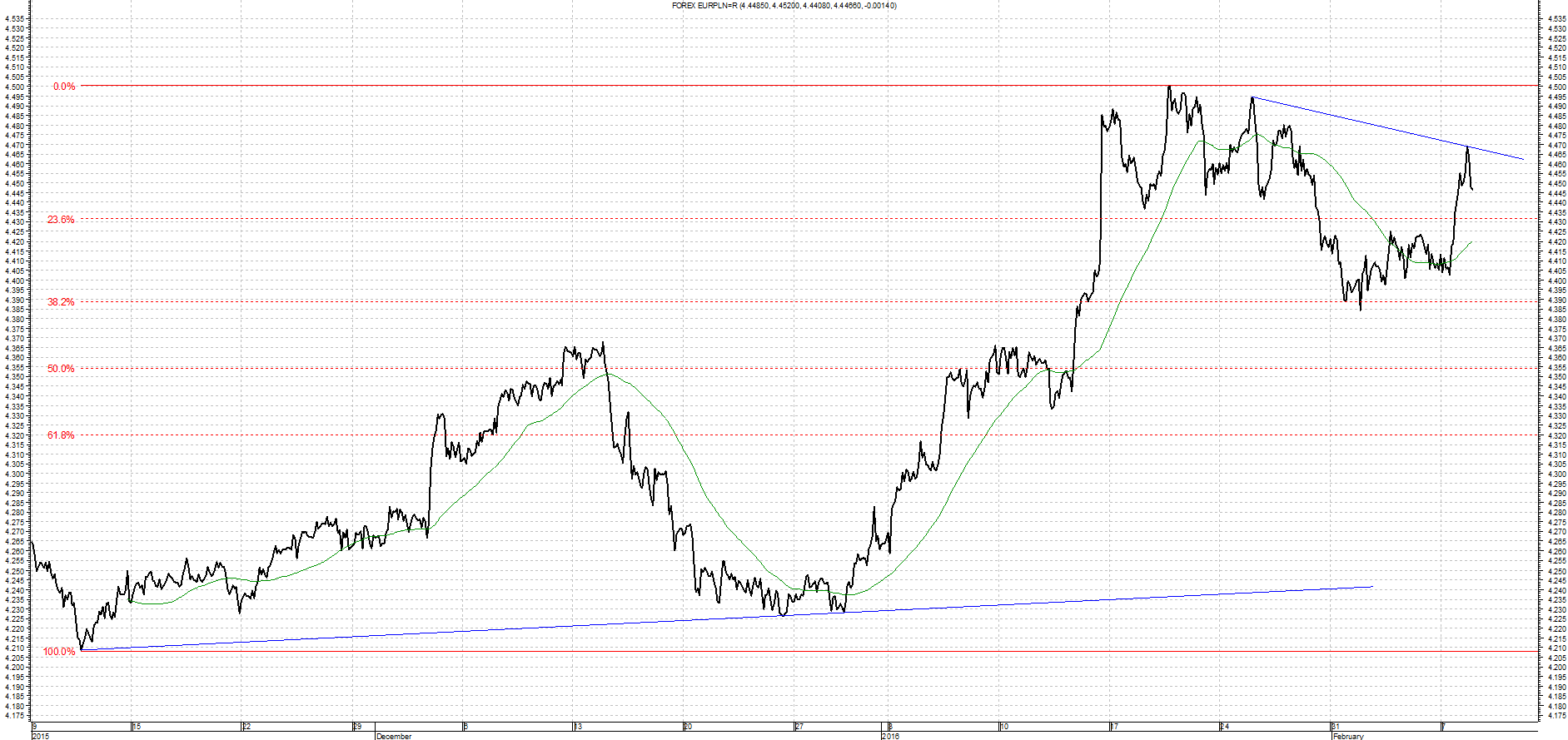 Wykres kursu średniego EUR/PLN za okres od 09.11.2015 do 09.02.2016