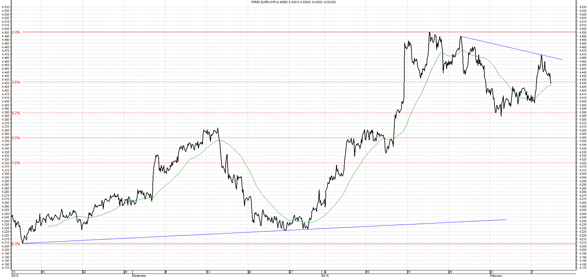 Wykres kursu średniego EUR/PLN za okres od 10.11.2015 do 10.02.2016