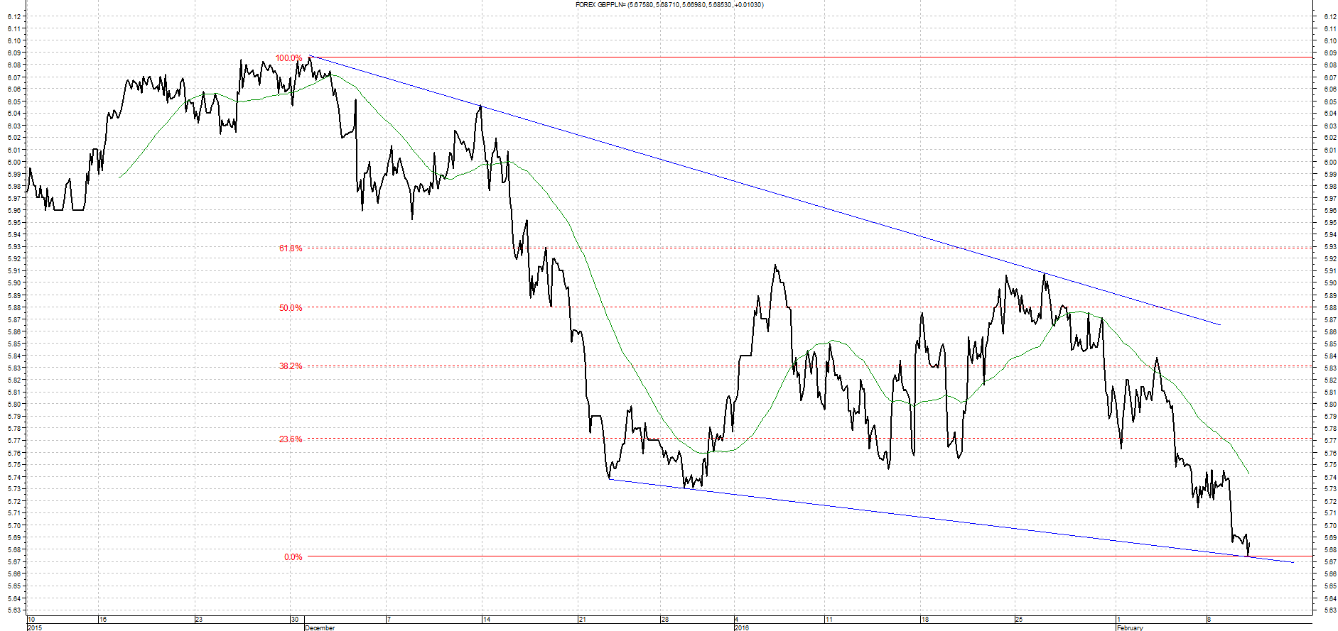 Wykres kursu średniego GBP/PLN za okres od 10.11.2015 do 10.02.2016