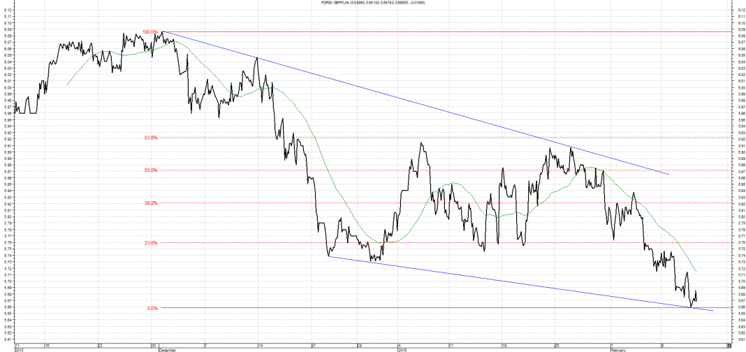 Wykres kursu średniego GBP/PLN za okres od 11.11.2015 do 11.02.2016