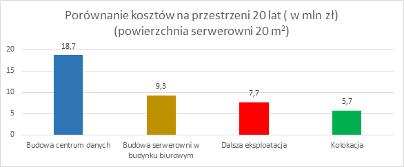 koszty serwerowni