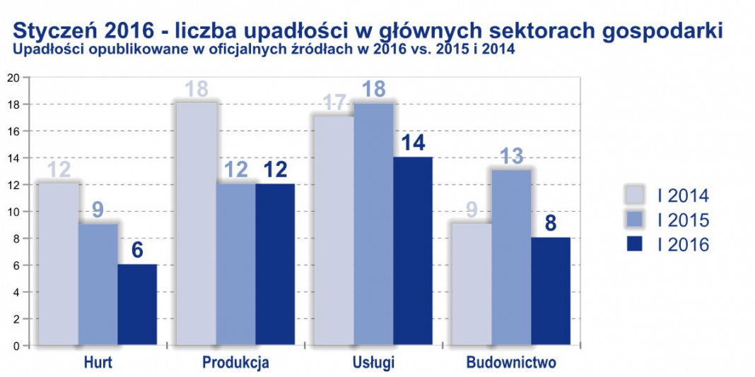 liczba upadlosci