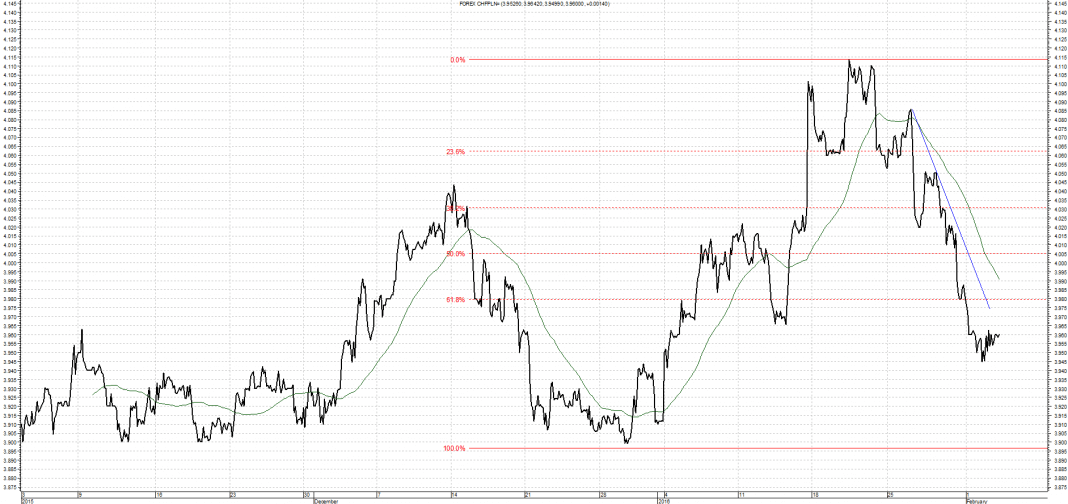 Wykres kursu średniego USD/PLN za okres od 03.11.2015 do 03.02.2016