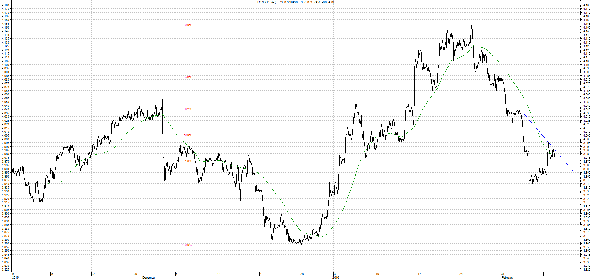 Wykres kursu średniego USD/PLN za okres od 09.11.2015 do 09.02.2016
