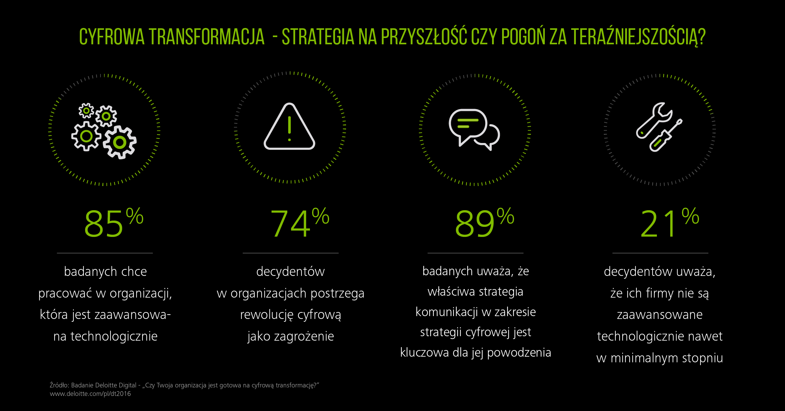 Polskie firmy obawiają się transformacji cyfrowej