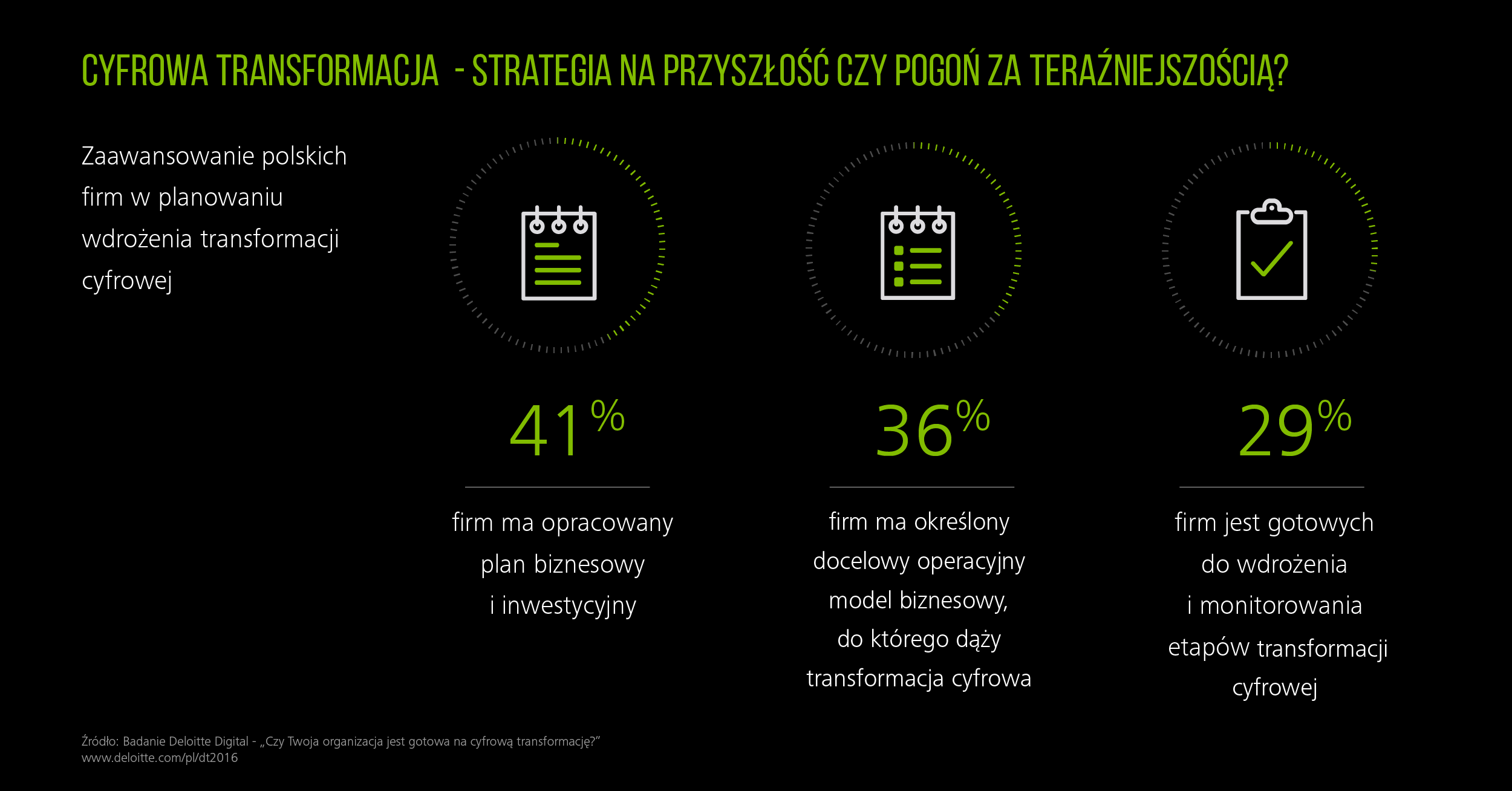 Raport: Polskie firmy obawiają się transformacji cyfrowej