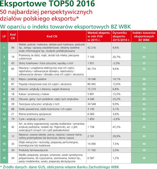 Eksportowe TOP 50 2016