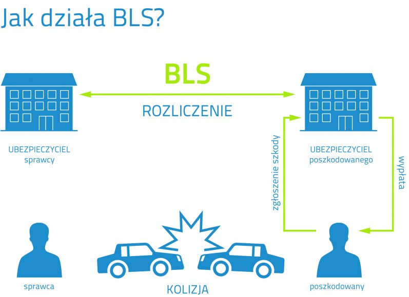Jak dziala BLS?