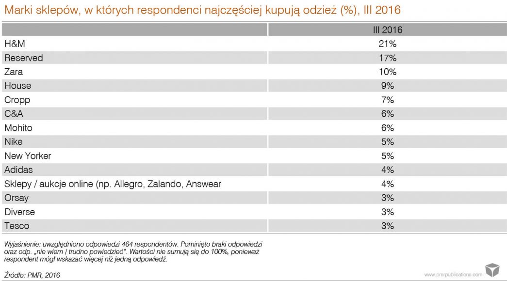 Markowe sklepy głównym miejscem zakupu odzieży Polaków 2016
