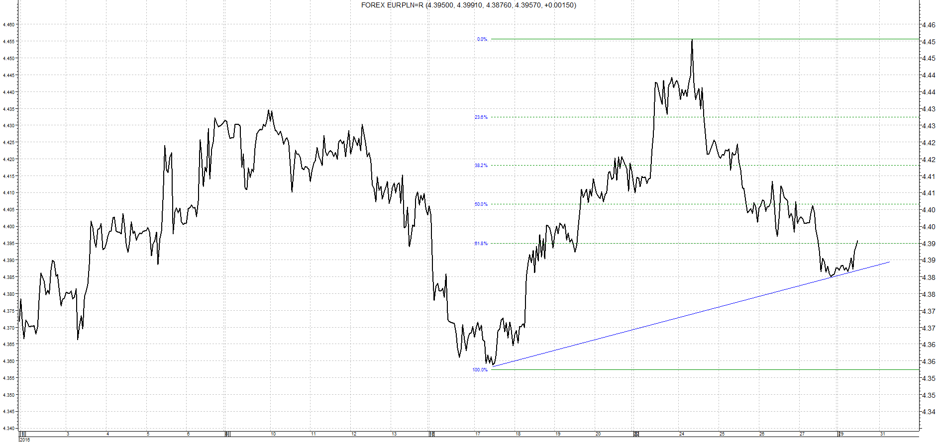 EUR/PLN - analiza od 30 kwietnia do 30 maja